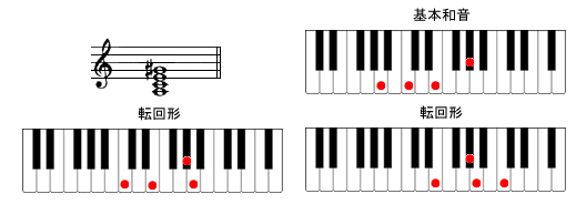 ピアノコード表一覧